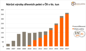 Narust_vyroby_ENplus_CR_2017