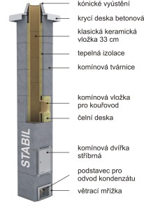 Systém STABIL je  třísložkový komínový systém se zadním odvětráním a vnitřní keramickou vložkou od společnosti Schiedel.